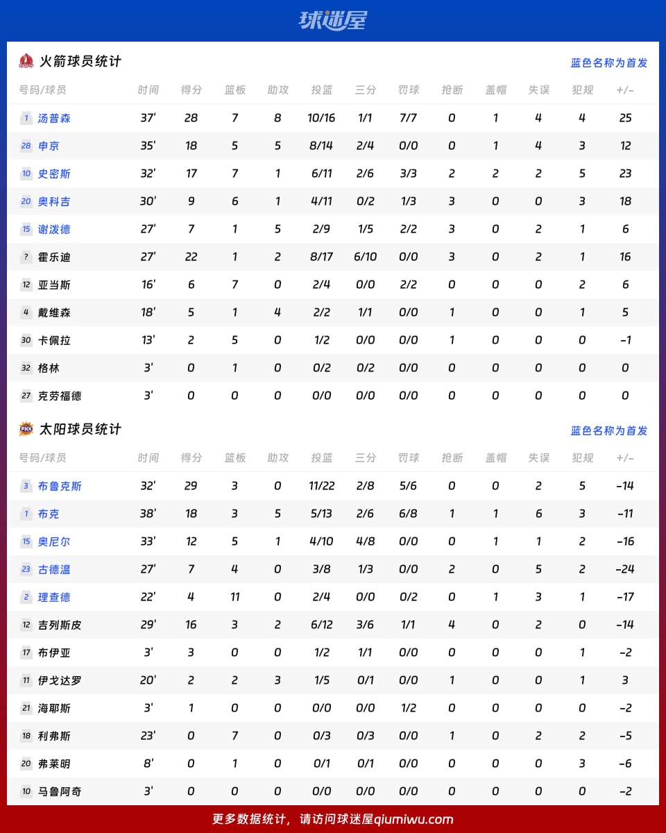 火箭vs太阳球员数据