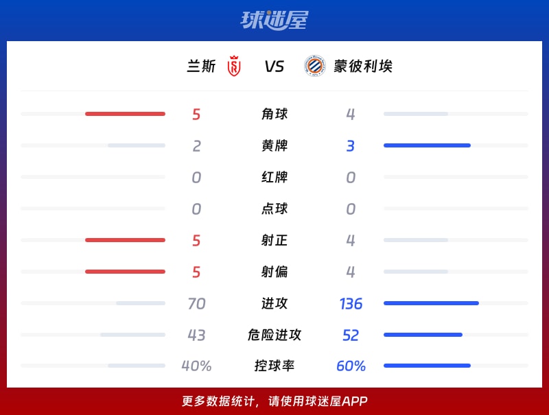 兰斯vs蒙彼利埃数据统计