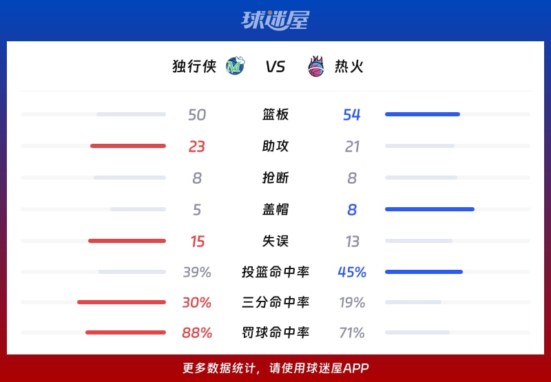 独行侠vs热火球队数据