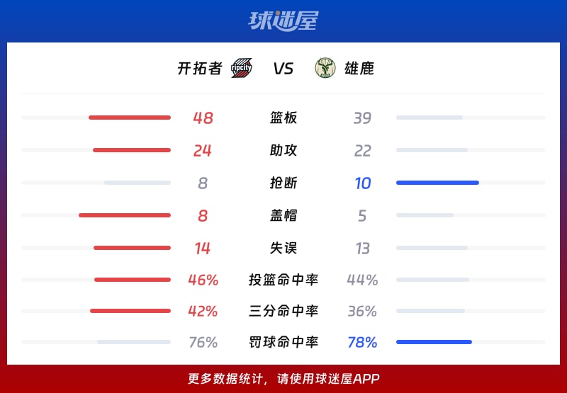 开拓者vs雄鹿球队数据