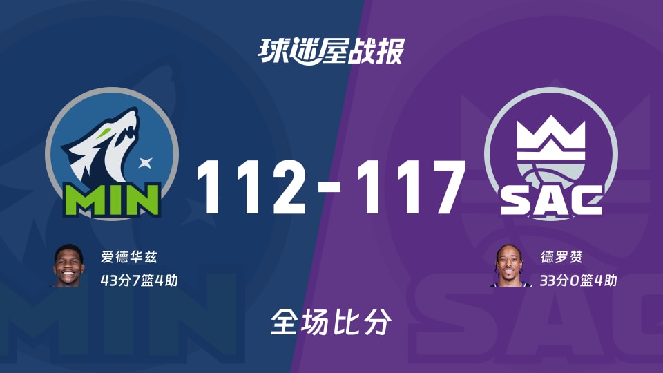 NBA常规赛：国王以117-112战胜森林狼，德罗赞33+4
