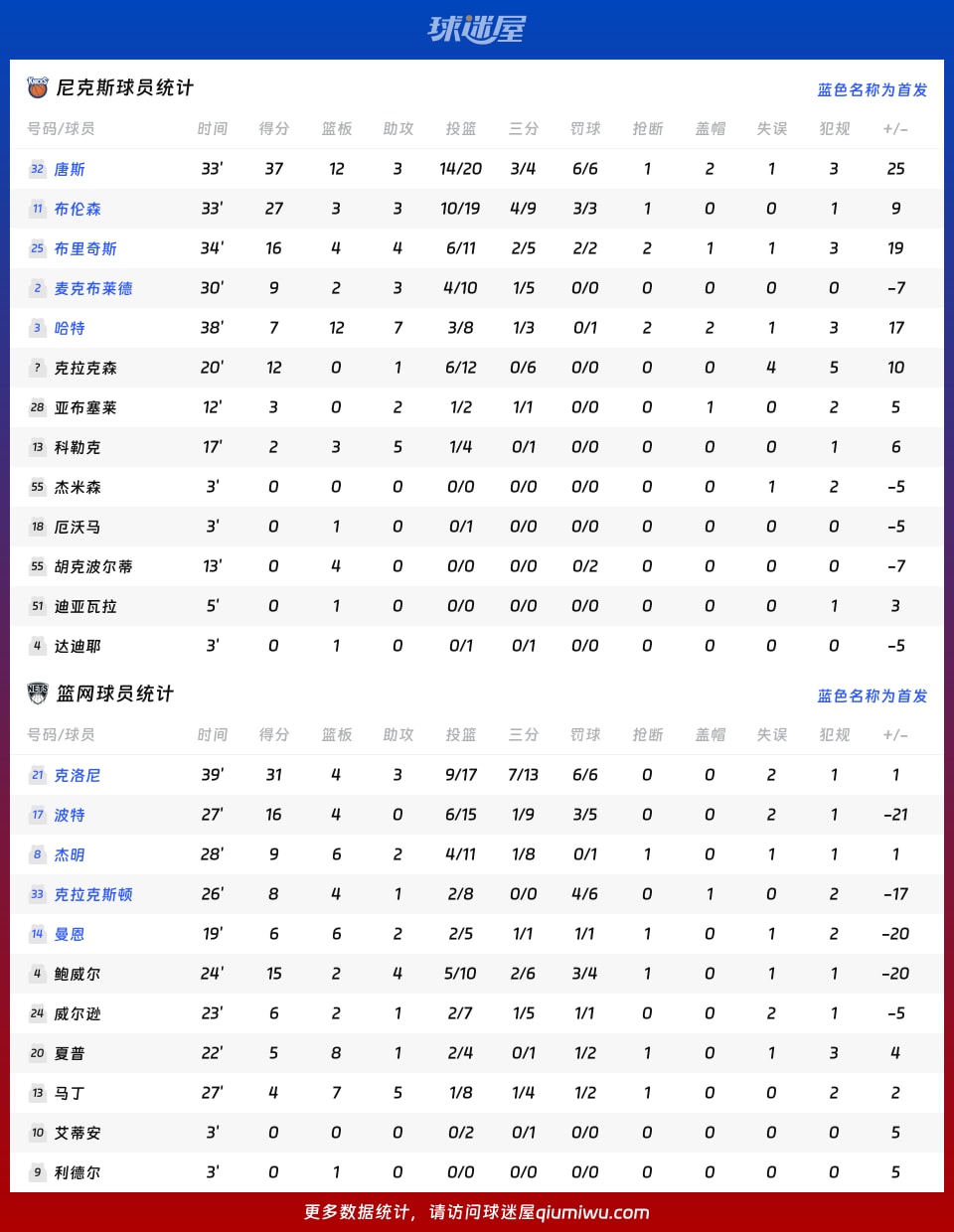 尼克斯vs篮网球员数据