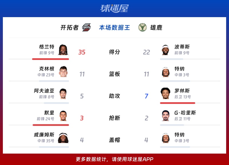 开拓者vs雄鹿各项最佳