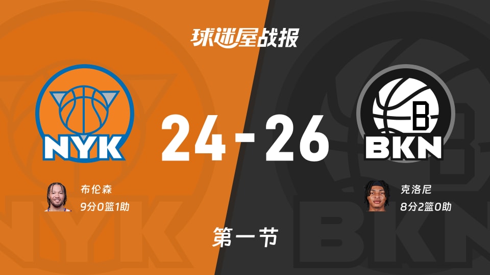 NBA常规赛：篮网首节领先尼克斯2分，克洛尼得到8分，布伦森得到9分