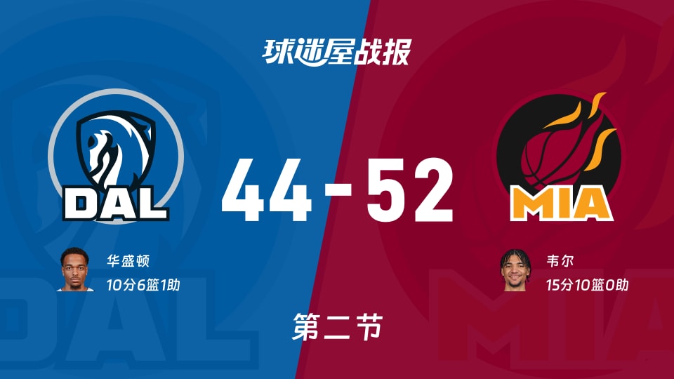 NBA常规赛：热火半场领先独行侠8分，韦尔得到15分，华盛顿得到10分