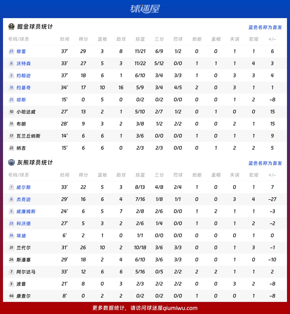 掘金vs灰熊球员数据