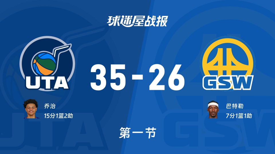 爵士vs勇士:首节战罢,爵士35-26勇士,乔治得到15分