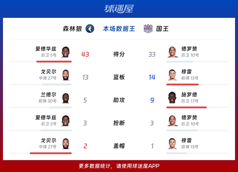 森林狼vs国王各项最佳