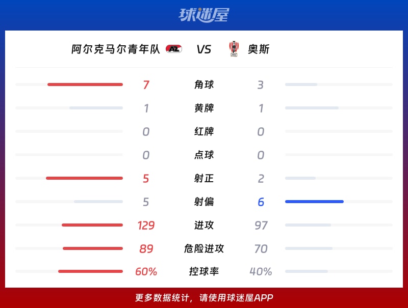 阿尔克马尔青年队vs奥斯数据统计