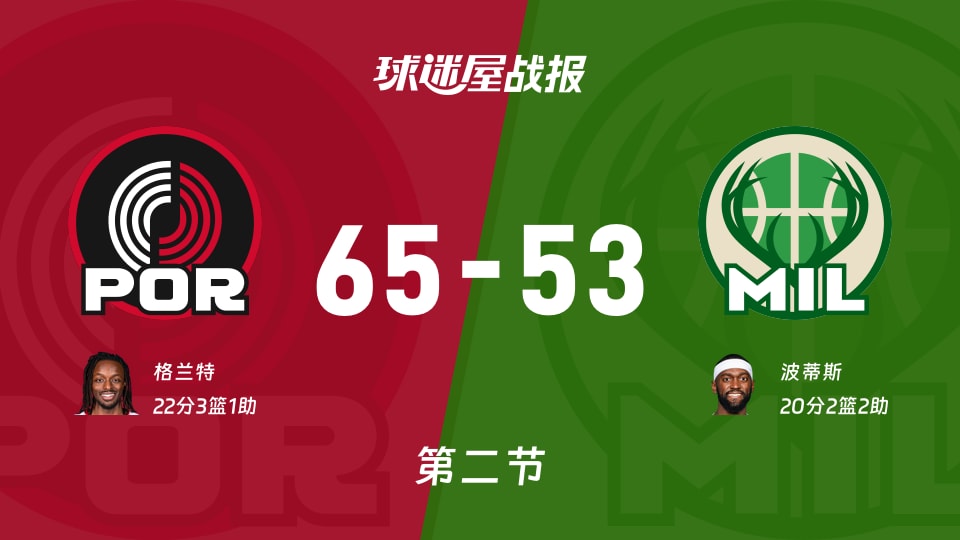 NBA常规赛：开拓者半场领先雄鹿12分，格兰特得到22分，波蒂斯得到20分