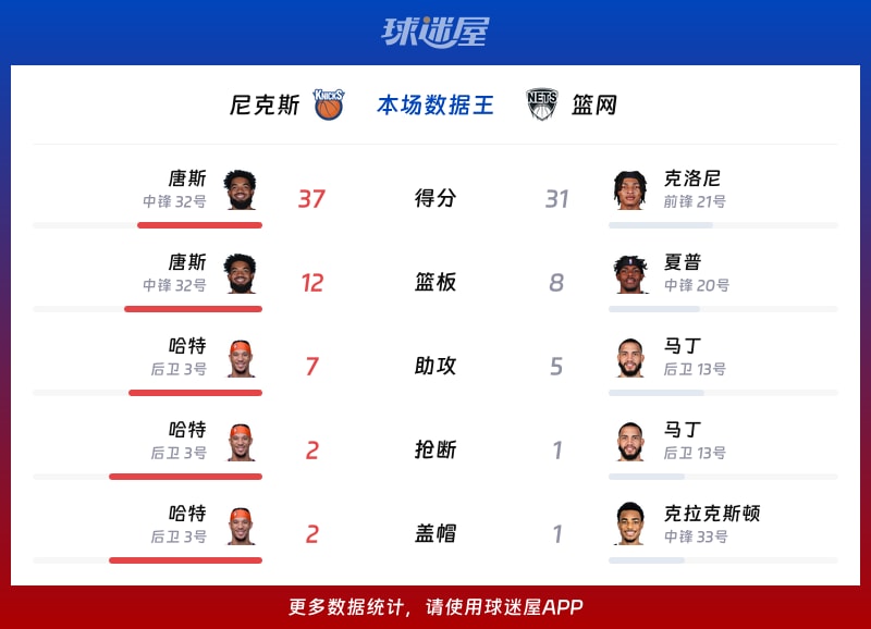 尼克斯vs篮网各项最佳