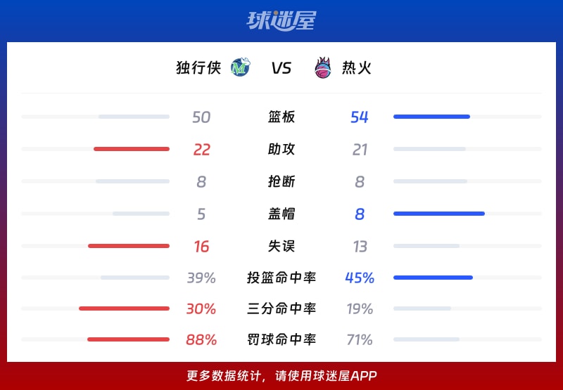 独行侠vs热火球队数据