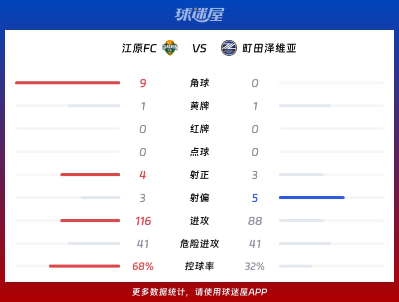 江原FCvs町田泽维亚数据统计