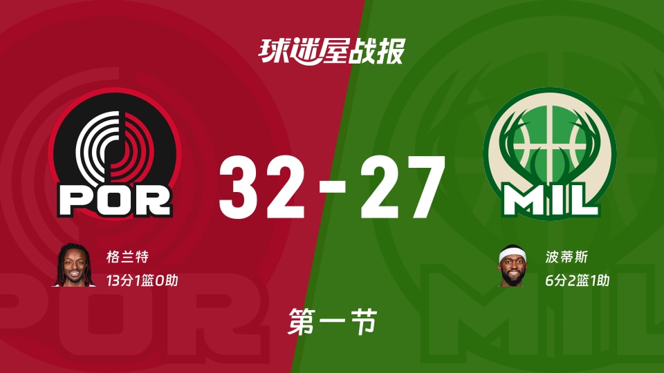 NBA常规赛:开拓者第一节领先雄鹿5分,格兰特得到13分,波蒂斯得到6分