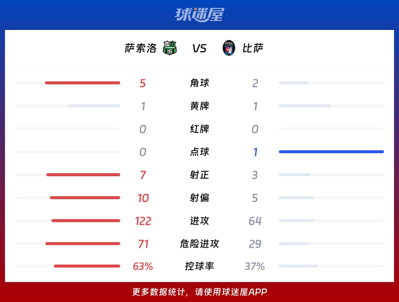 萨索洛vs比萨数据统计