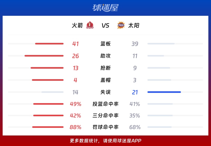 火箭vs太阳球队数据