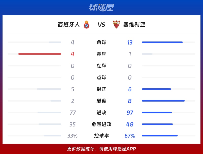 西班牙人vs塞维利亚数据统计