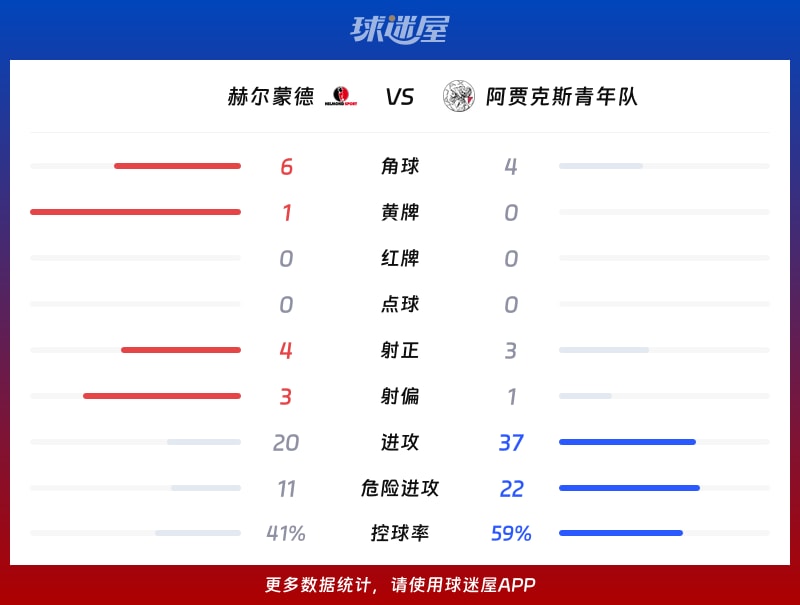 赫尔蒙德vs阿贾克斯青年队数据统计