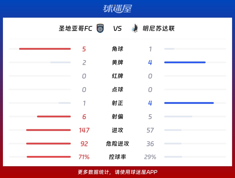 圣地亚哥FCvs明尼苏达联数据统计
