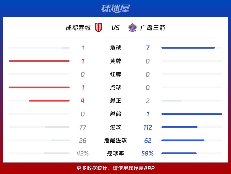 成都蓉城vs广岛三箭数据统计