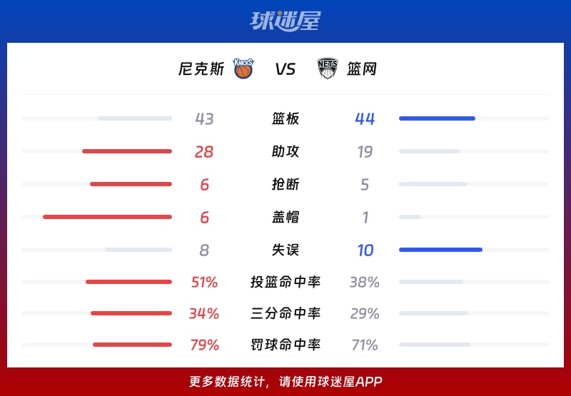 尼克斯vs篮网球队数据