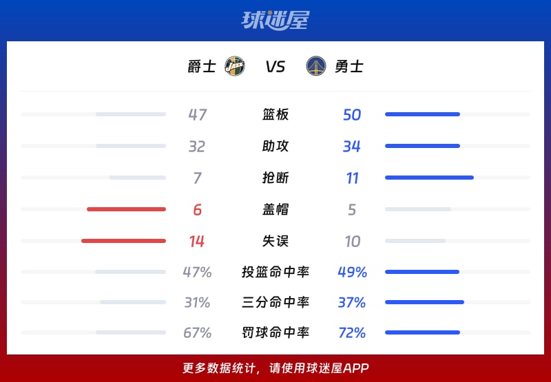 爵士vs勇士球队数据