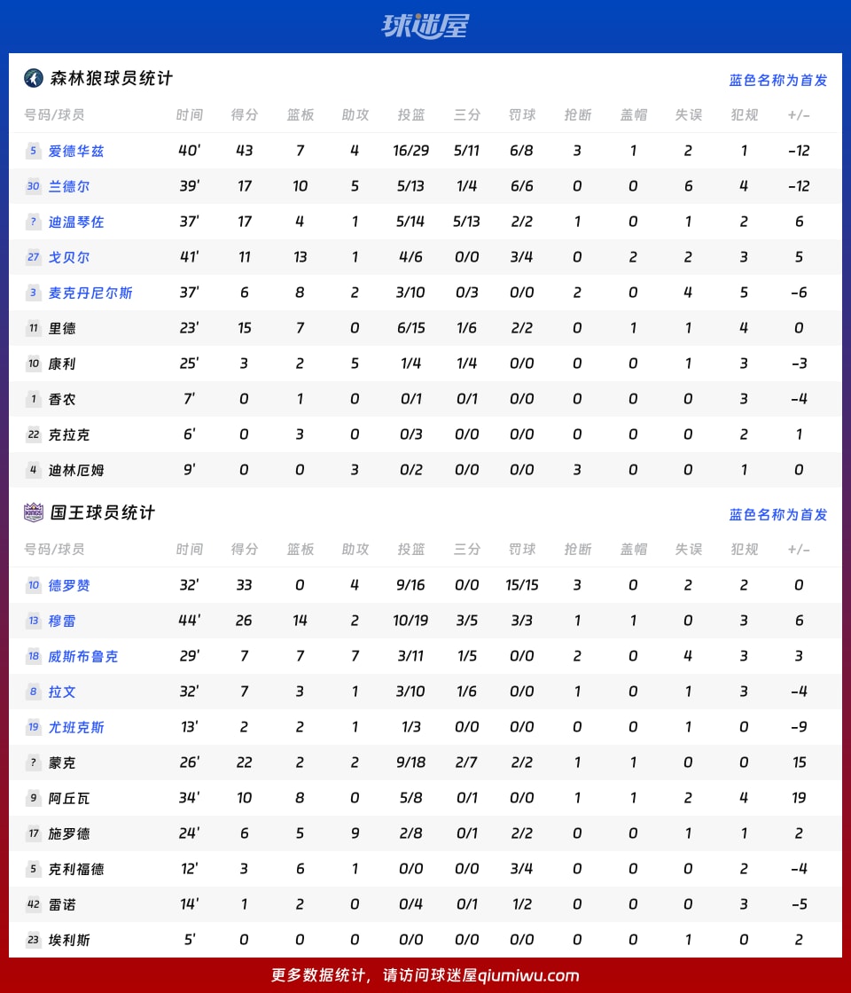 森林狼vs国王球员数据