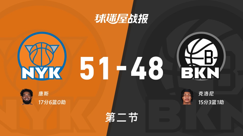 NBA常规赛：尼克斯次节领先篮网3分，唐斯得到17分，克洛尼得到15分