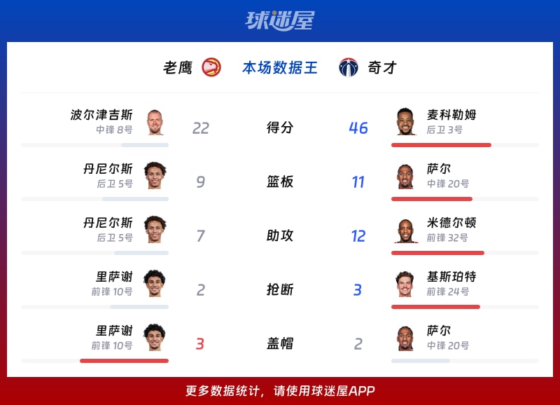 老鹰vs奇才各项最佳