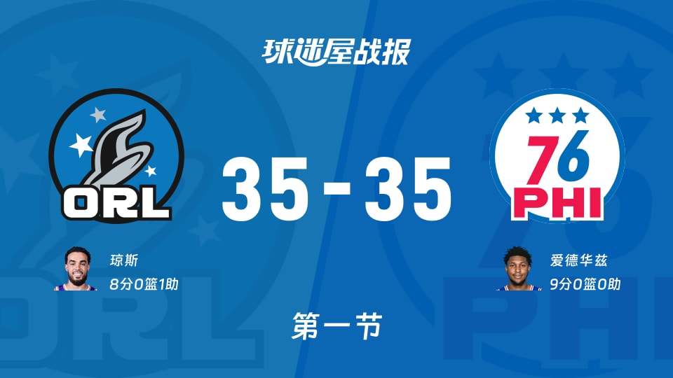 NBA常规赛：魔术35-3576人打平手，琼斯得到8分，爱德华兹得到9分