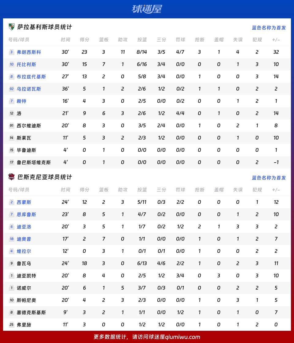萨拉基利斯vs巴斯克尼亚球员数据
