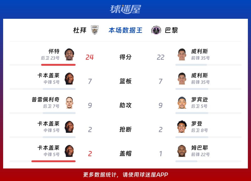 杜拜vs巴黎各项最佳