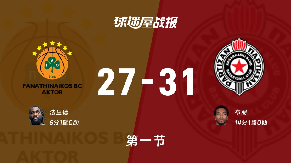 欧篮联常规赛:贝尔格莱德游击首节领先帕纳辛纳科斯4分,布朗得到14分,法里德得到6分