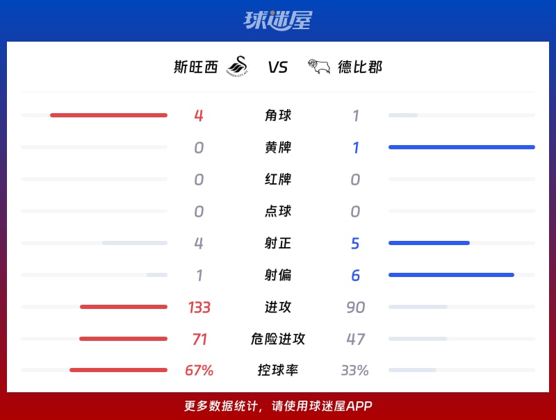 斯旺西vs德比郡数据统计