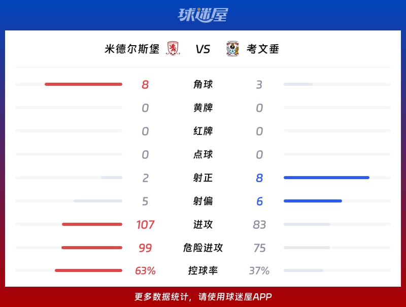 米德尔斯堡vs考文垂数据统计
