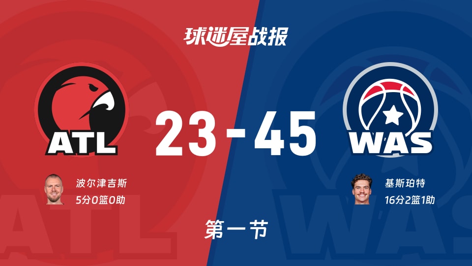 NBA常规赛：奇才第一节领先老鹰22分，基斯珀特得到16分，波尔津吉斯得到5分