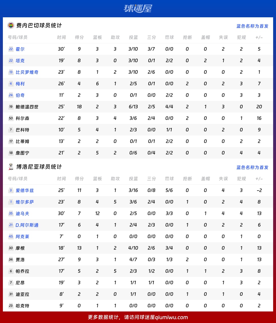 费内巴切vs博洛尼亚球员数据
