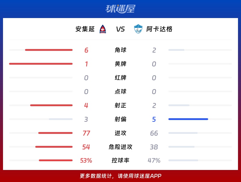 安集延vs阿卡达格数据统计