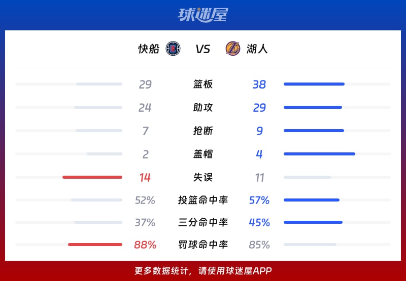 快船vs湖人球队数据