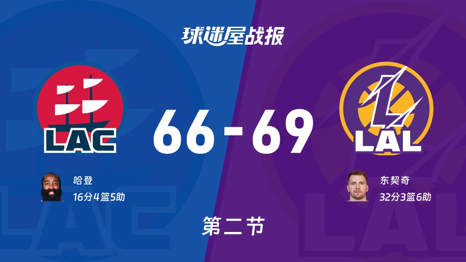NBA常规赛：湖人半场领先快船3分，东契奇得到32分，哈登得到16分