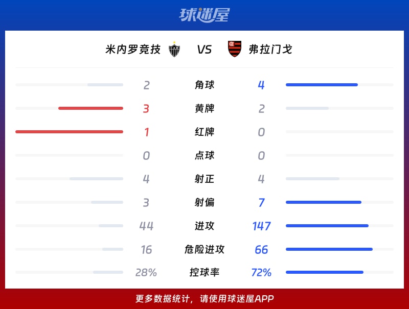 米内罗竞技vs弗拉门戈数据统计