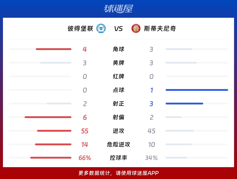 彼得堡联vs斯蒂夫尼奇数据统计