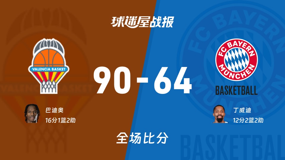 欧篮联常规赛：瓦伦西亚以90-64战胜拜仁慕尼黑，巴迪奥16+1+2