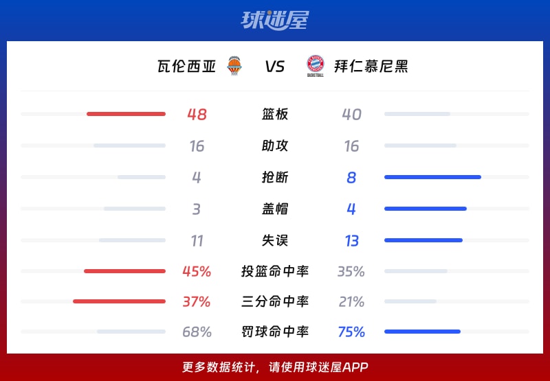 瓦伦西亚vs拜仁慕尼黑球队数据