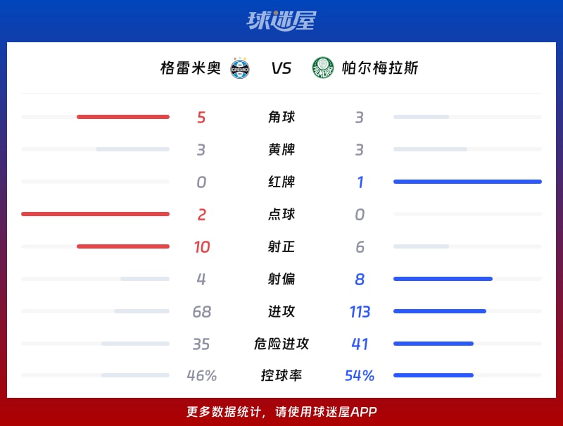 格雷米奥vs帕尔梅拉斯数据统计