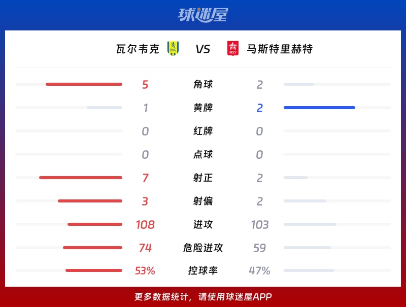 瓦尔韦克vs马斯特里赫特数据统计
