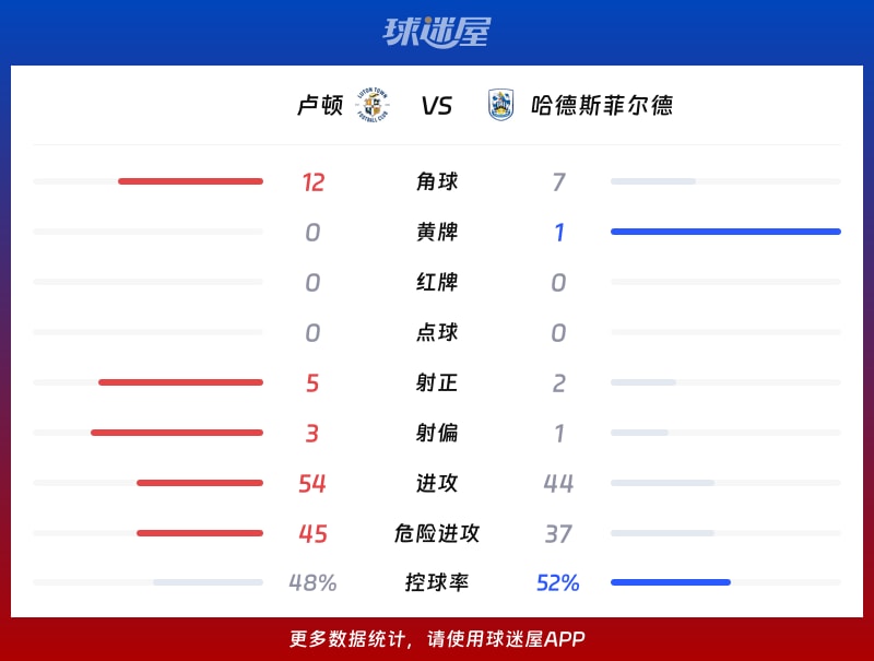 卢顿vs哈德斯菲尔德数据统计