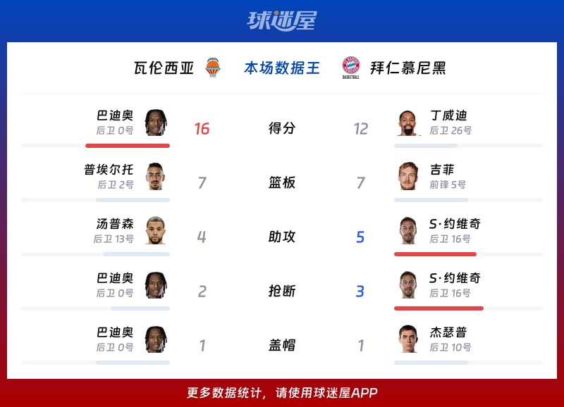 瓦伦西亚vs拜仁慕尼黑各项最佳