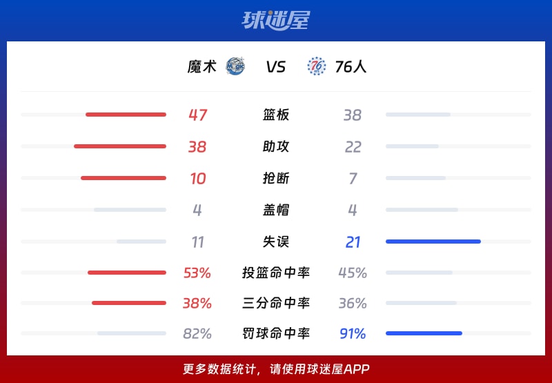 魔术vs76人球队数据