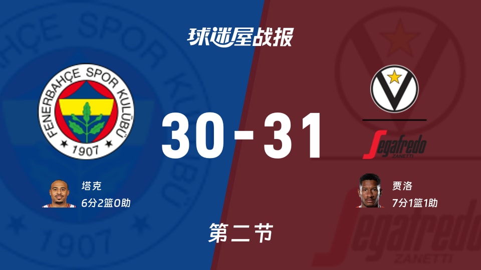 欧篮联常规赛:次节结束,博洛尼亚以31-30领先费内巴切,贾洛7+1+1